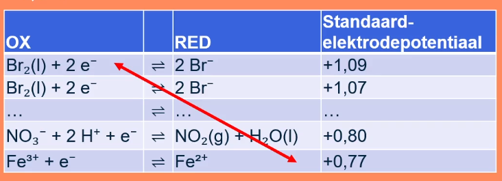Schematische weergave van een gedeelte van Binas tabel 48, waarin een schuine pijl van een hogere gelegen oxidator naar een lagere gelegen reductor wijst, wat duidt op een verlopende reactie.