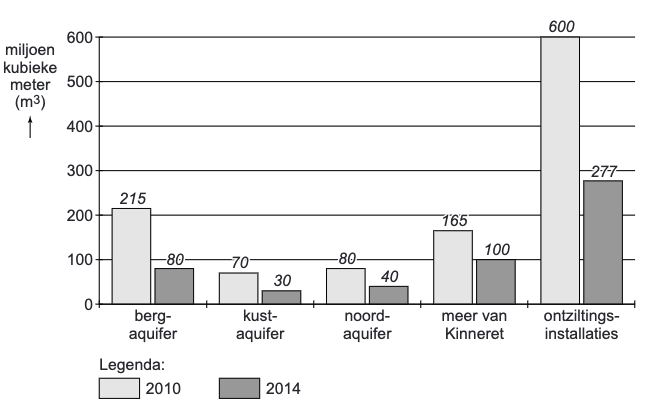 Wateronttrekking uit verschillende bronnen in Israël, 2010 en 2014