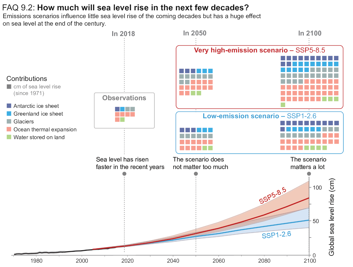 Voorbeeld van een rapport van de IPCC die het scenario schetst over de stijging van het zeespiegelniveau