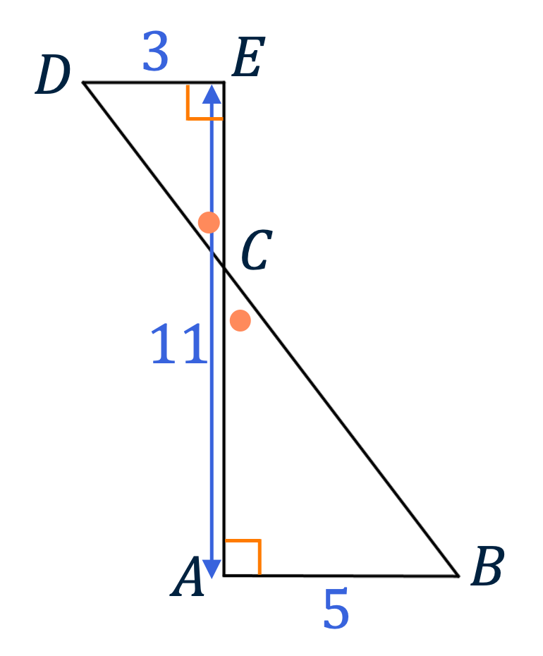 Twee driehoeken ABC en EDC. Hoek A en hoek E zijn 90 graden. AB = 5, DE = 3, en de totale lengte van A tot E is 11. Hoek C in beide driehoeken is een overstaande hoek.