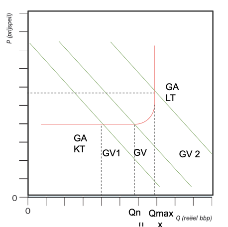 Vraag en aanbod schommelingen