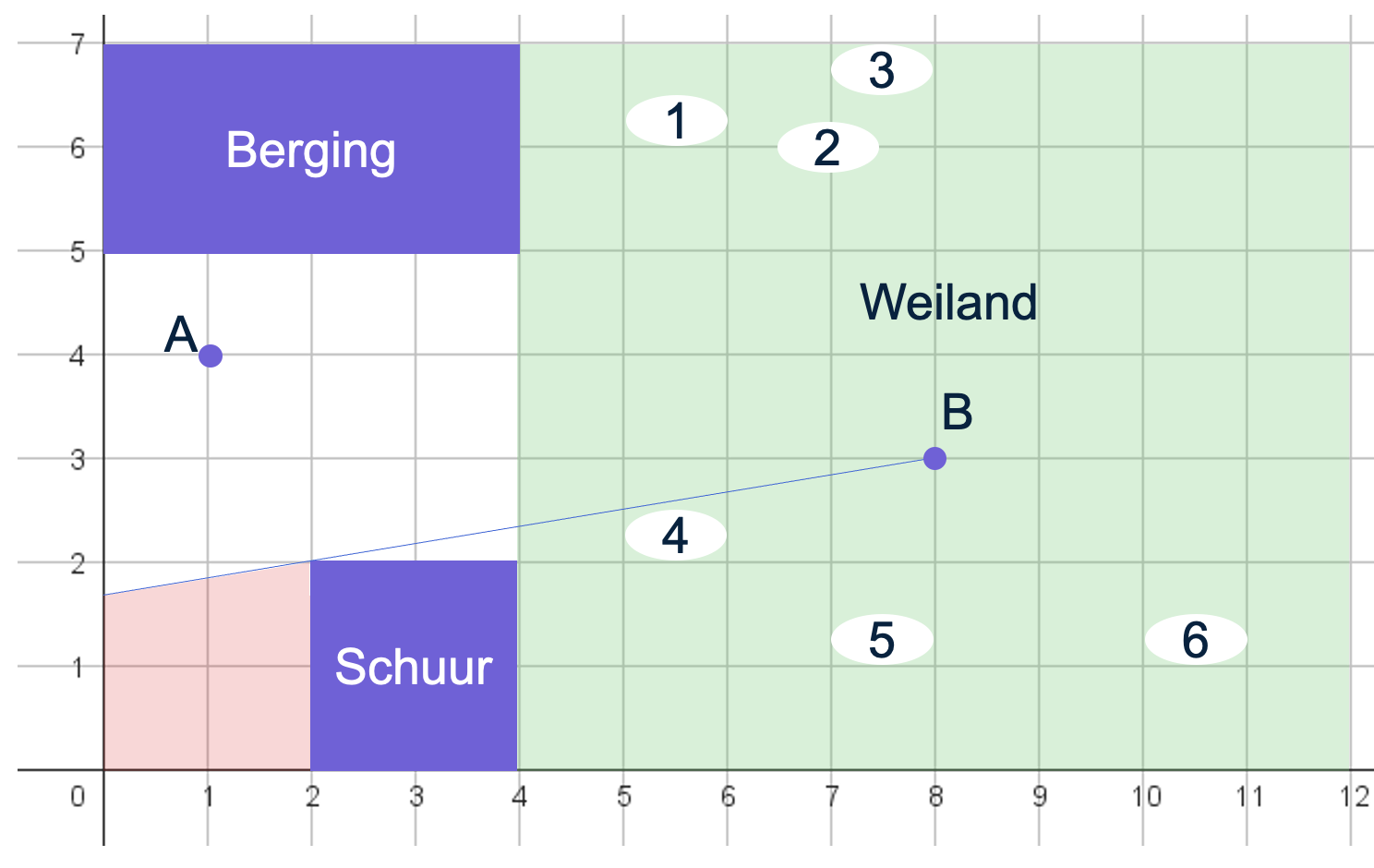 Onzichtbaar gebied voor C