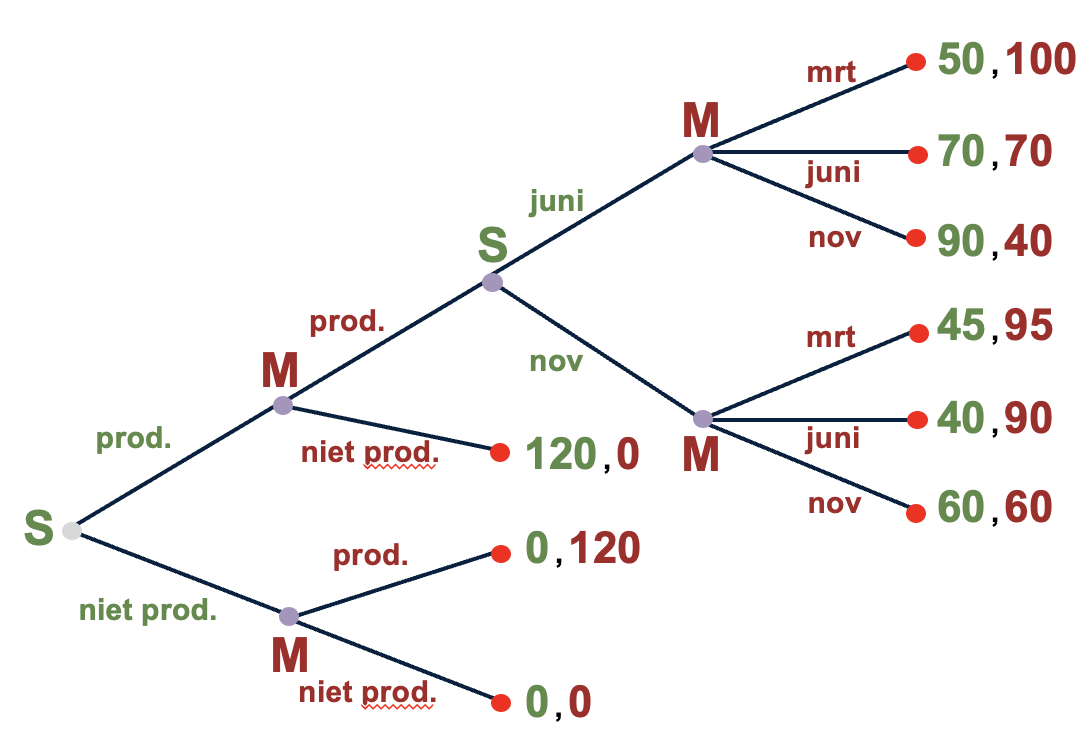 Beslisboom van Sony vs. Millenium.