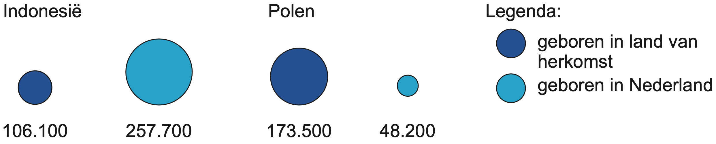 Migranten met een Indonesische en Poolse achtergrond in Nederland op 1 januari 2022