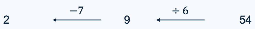 De omgekeerde pijlenketting voor 6*(7+k)=54