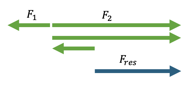 Voorbeeld van krachten die werken in tegengestelde richting