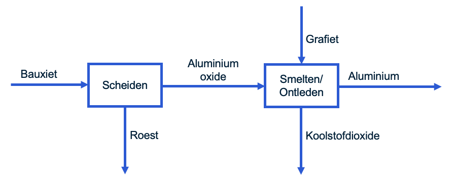 Blokschema van bauxiet naar aluminium