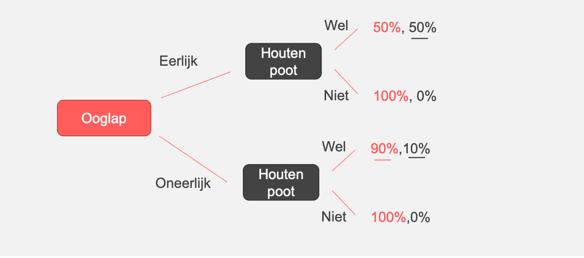 Beslissingsboom ultimatum spel, scenario: piratenprobleem