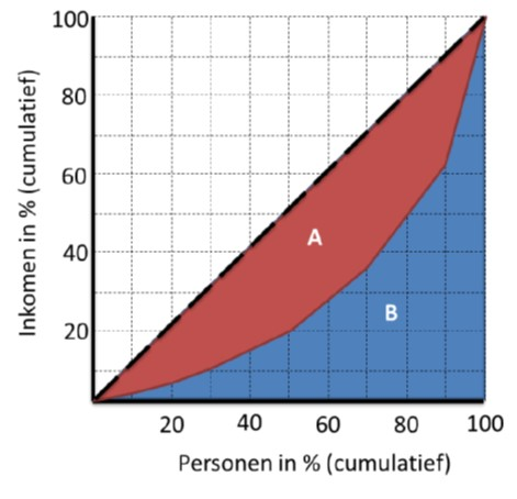 Afbeelding 1: de inkomensongelijkheid weergegeven door de Lorentz-curve 