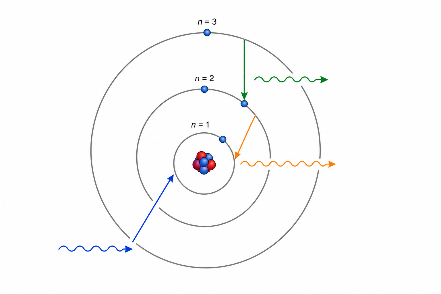 Schematische weergave van een atoom met een kern en concentrische banen die energieniveaus (n=1, n=2, n=3) voorstellen, met pijlen die overgangen tussen niveaus illustreren.
