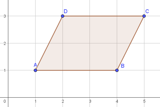 Parallellogram ABCD op een raster. Zijde AB ligt horizontaal over 3 hokjes. Zijde BC is een diagonale lijn van 1 hokje horizontaal en 2 hokjes verticaal.