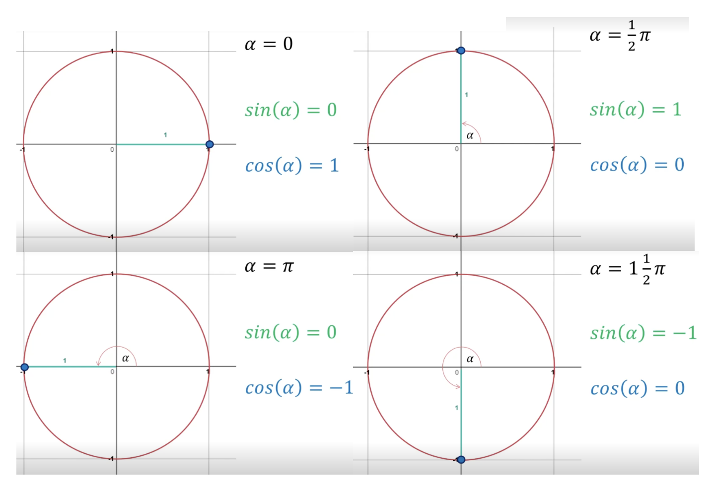 Eenheidscirkel bij verschillende waarden voor alfa