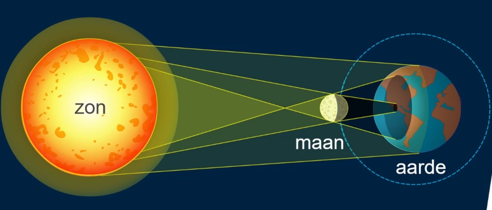 Afbeelding van een zonsverduistering, waarbij de maan de zon gedeeltelijk of volledig bedekt.