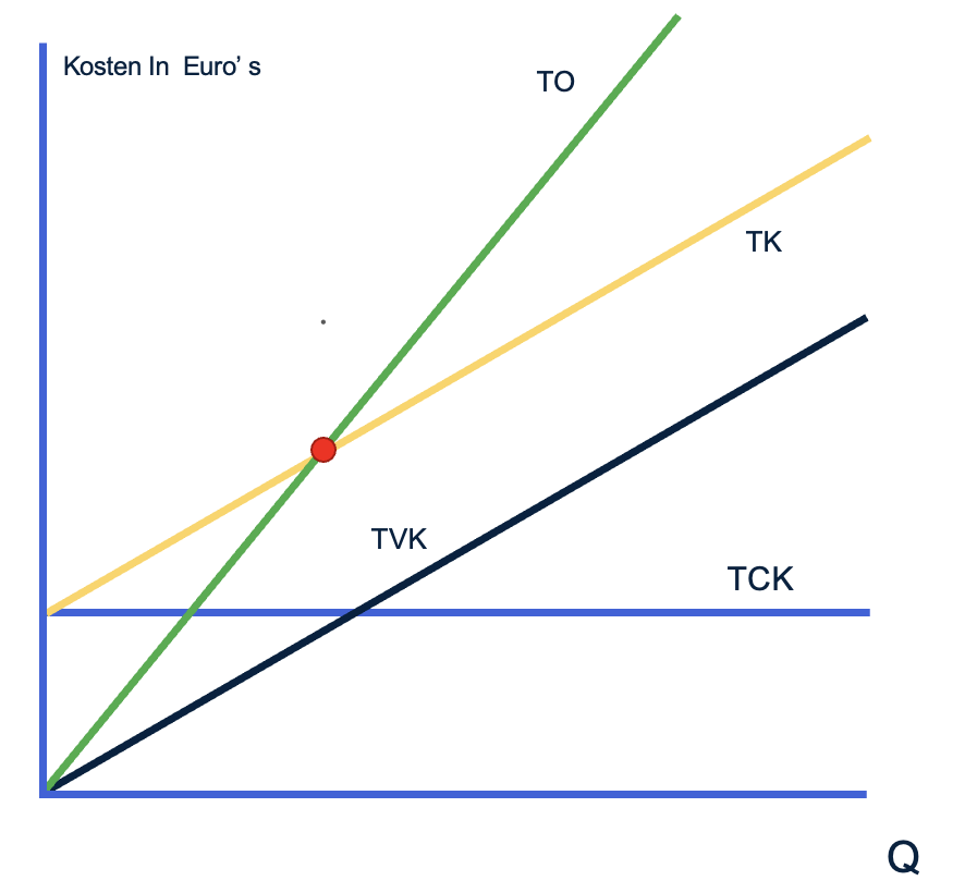 Break-evenpunt in een grafiek.