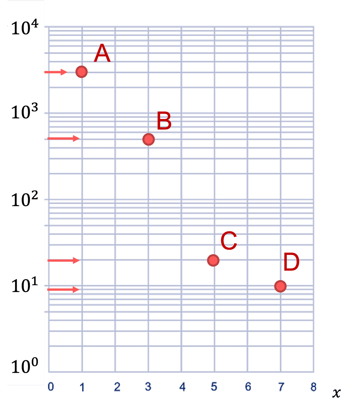 logaritmisch geschaalde grafiek