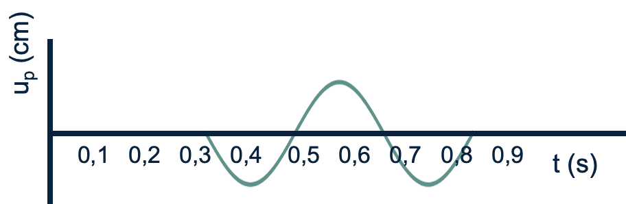 Een (u,t)-diagram van de trilling van een deeltje op een vaste plaats.