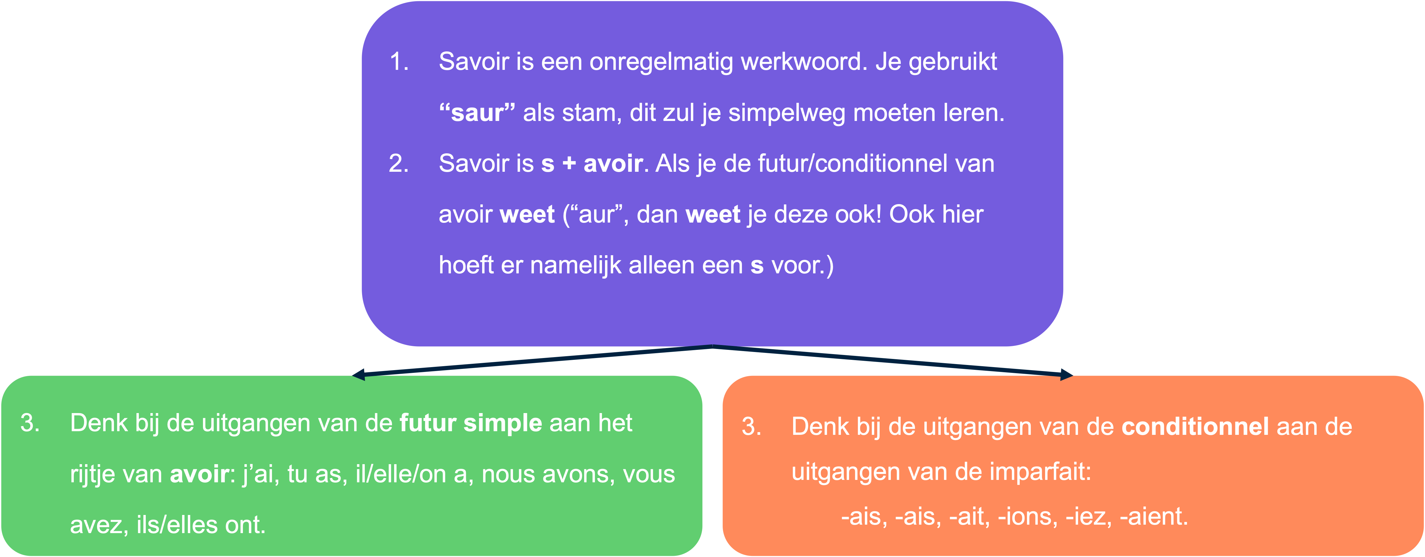 Stappenplan hoe je het Franse werkwoord 'savoir' vervoegt in de futur simple en de conditionnel