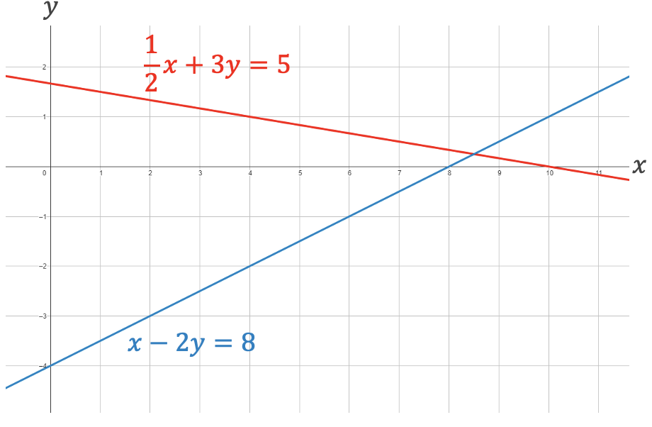 Een grafiek met twee elkaar snijdende lijnen
