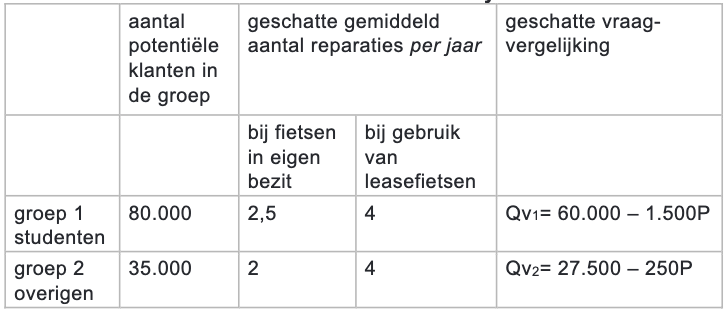 Tabel 1 Resultaten marktonderzoek Bike Mobility