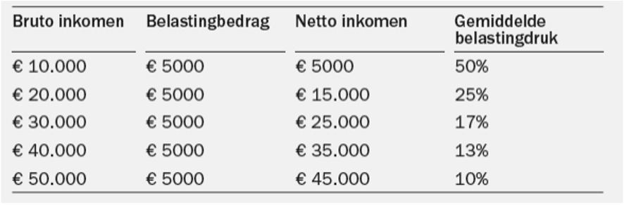 Voorbeeld degressief tarief, waarbij de belastingdruk daalt bij een hoger inkomen.