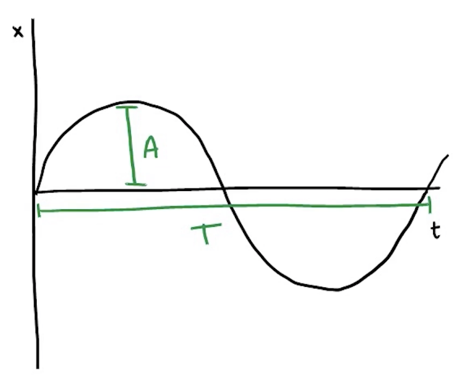 Een diagram van een golf met trillingstijd T en amplitude A
