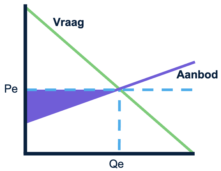 Producentensurplus in een grafiek met aanbodlijn.