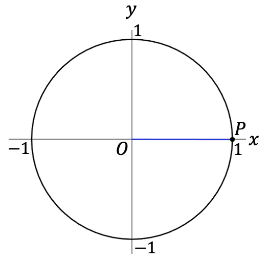 De eenheidscirkel met punt P op (1,0) 