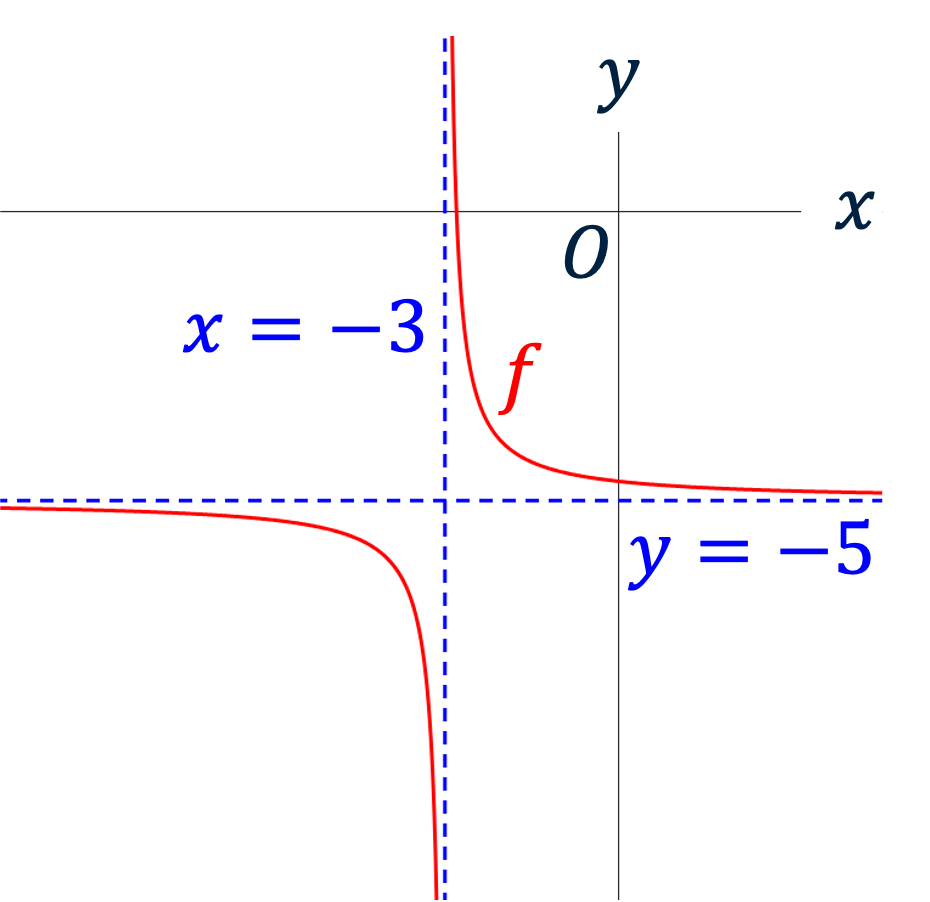 Translatie van grafiek f(x)