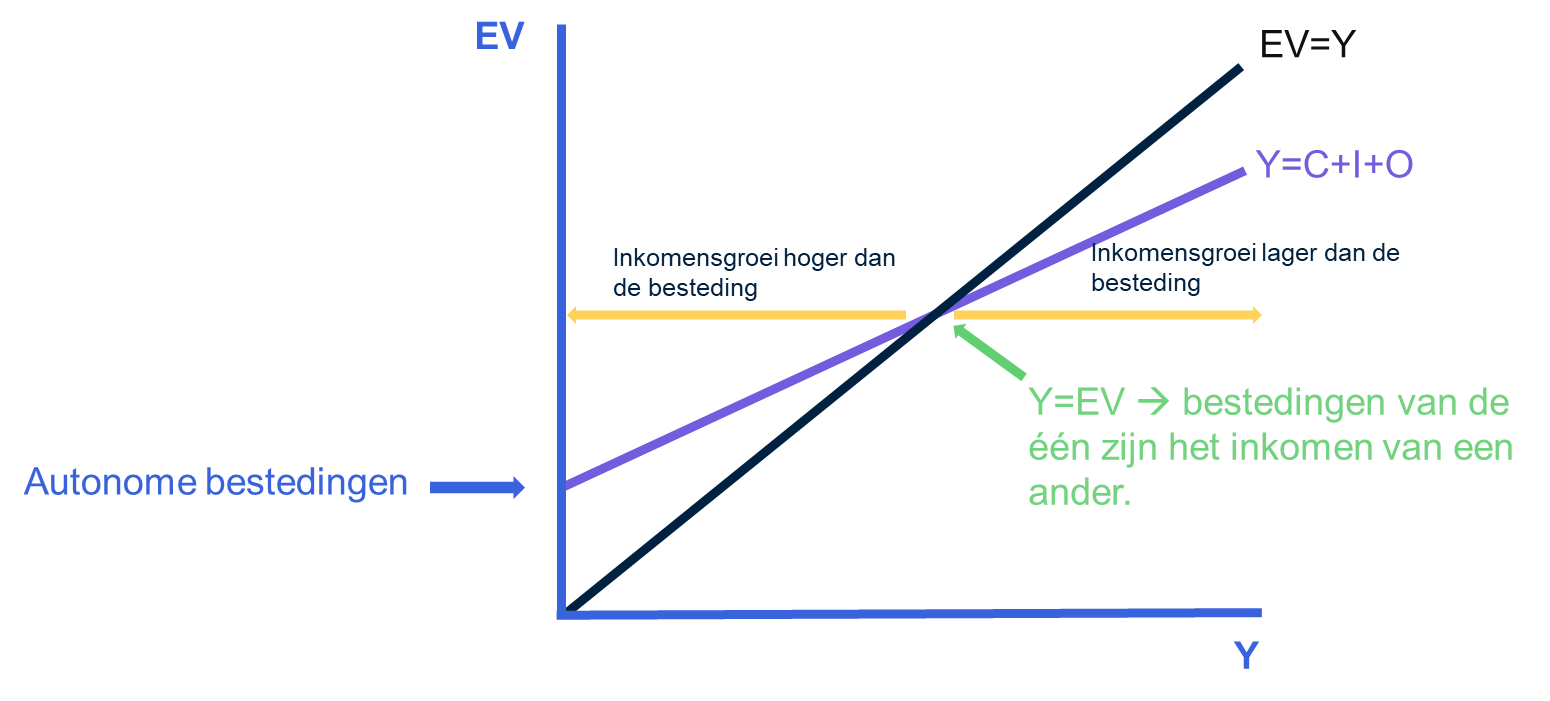 Grafiek 1: het Keynesiaanse kruis, met de effectieve vraag op de y-as en het inkomen op de x-as. 