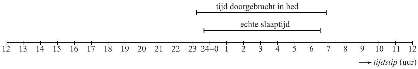 figuur 1 actogram van San-19