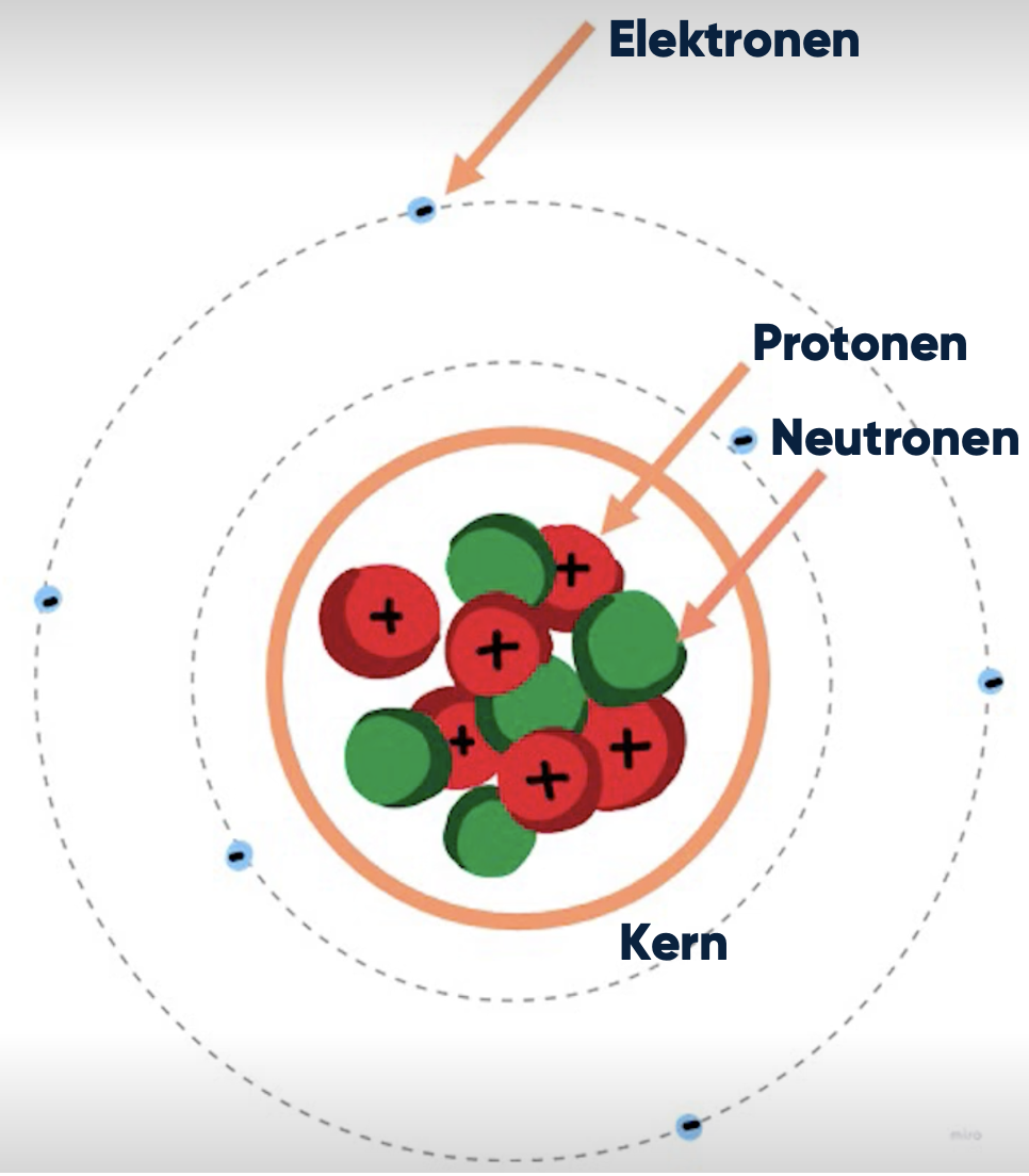 Structuur van een atoom