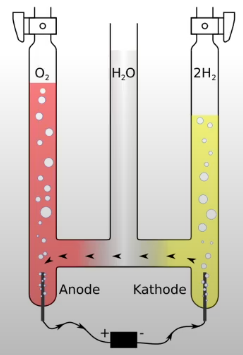 Opstelling van het toestel van Hofman, een apparaat waarin water door middel van elektrolyse wordt gesplitst in waterstof en zuurstof. Boven de elektroden zijn twee gasbuisjes te zien, links een kleiner volume zuurstof (rood) en rechts een groter volume waterstof.