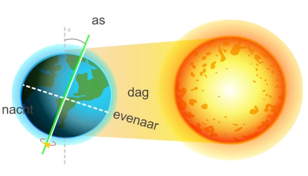 De as van de aarde staat scheef ten opzichte van de zon.