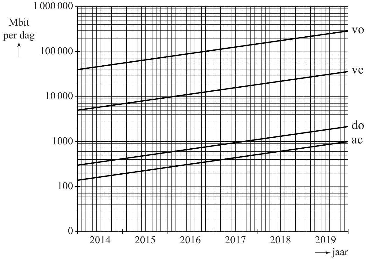 figuur 2 gemiddelde uploadhoeveelheid per huishouden per dag