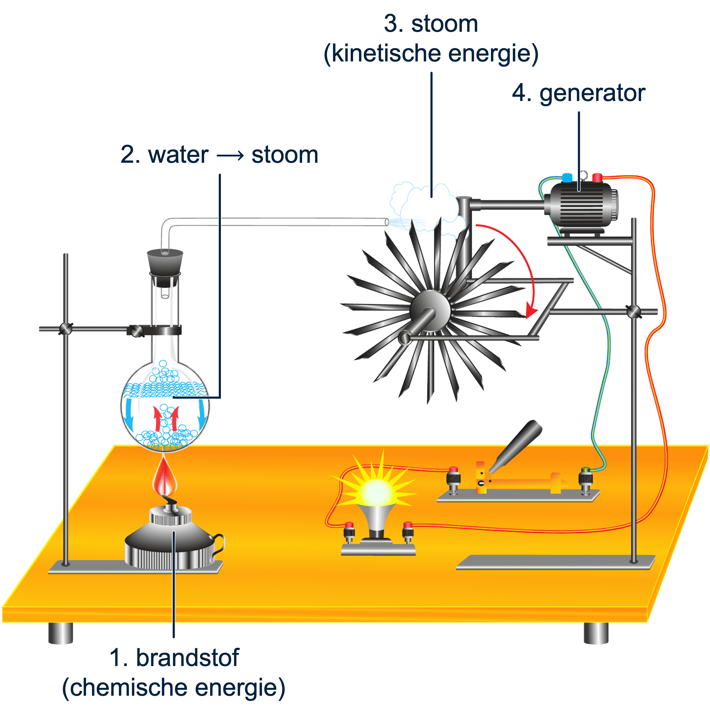 Elektriciteitscentrale visueel weergegeven