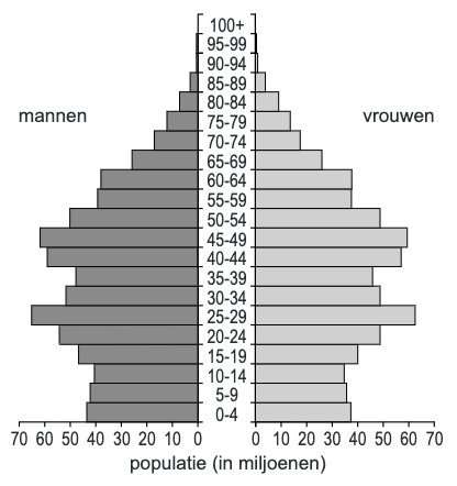 Bevolkingsgrafiek China, 2015