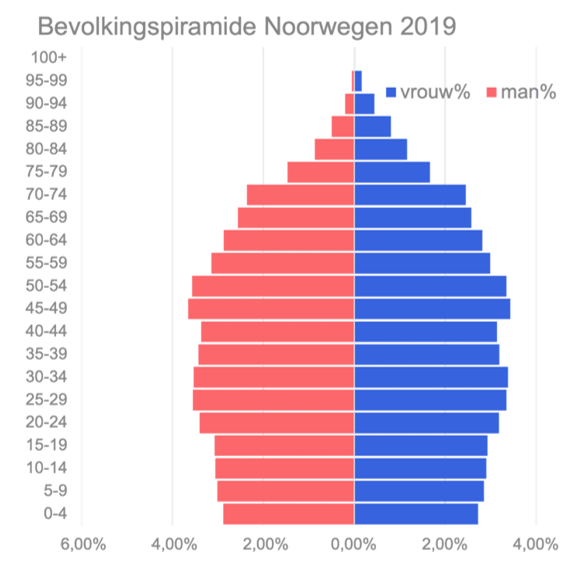 Het klokmodel, voorbeeld bevolkingsgrafiek Noorwegen 2019