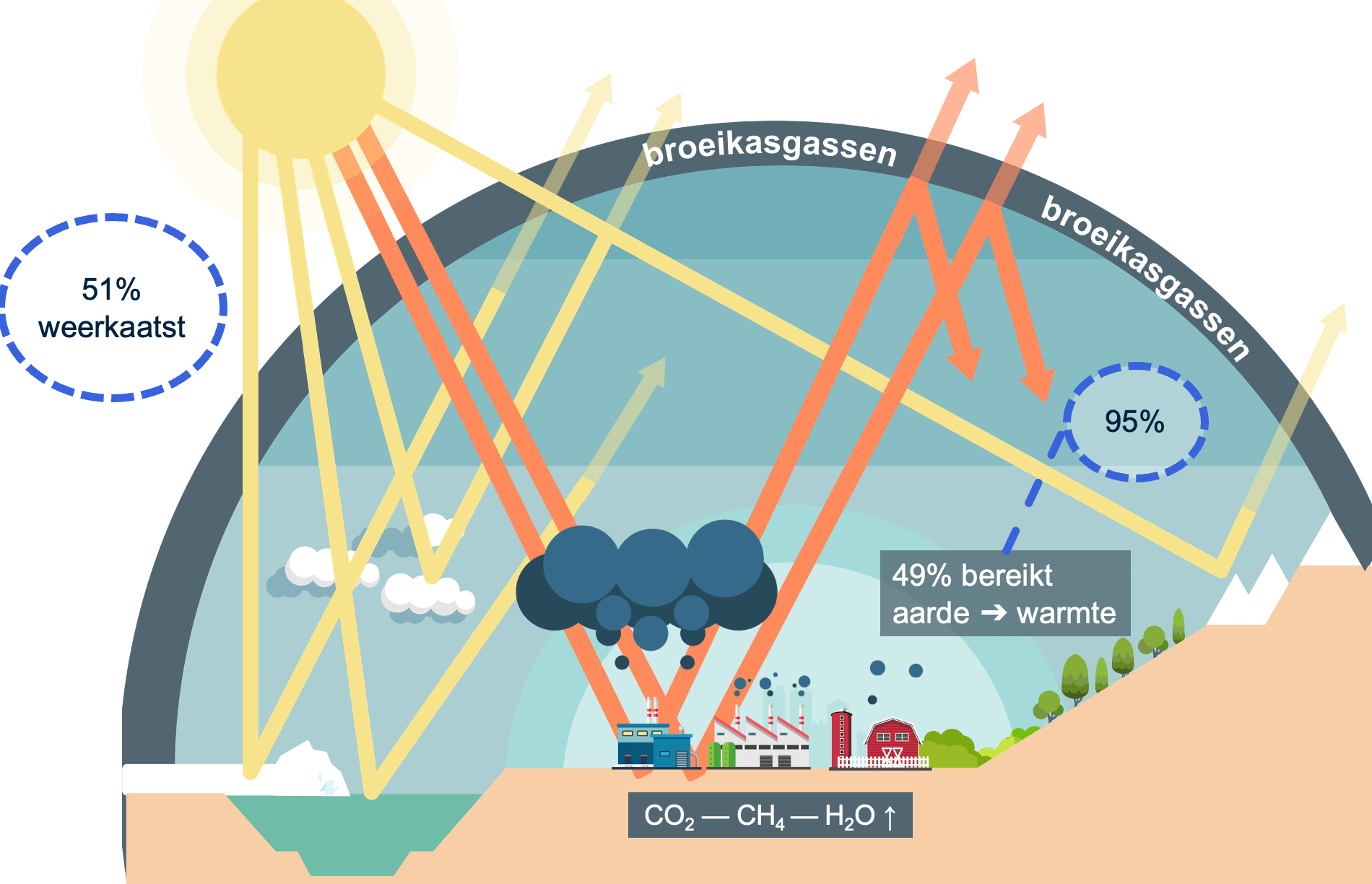Figuur 1: broeikaseffect
