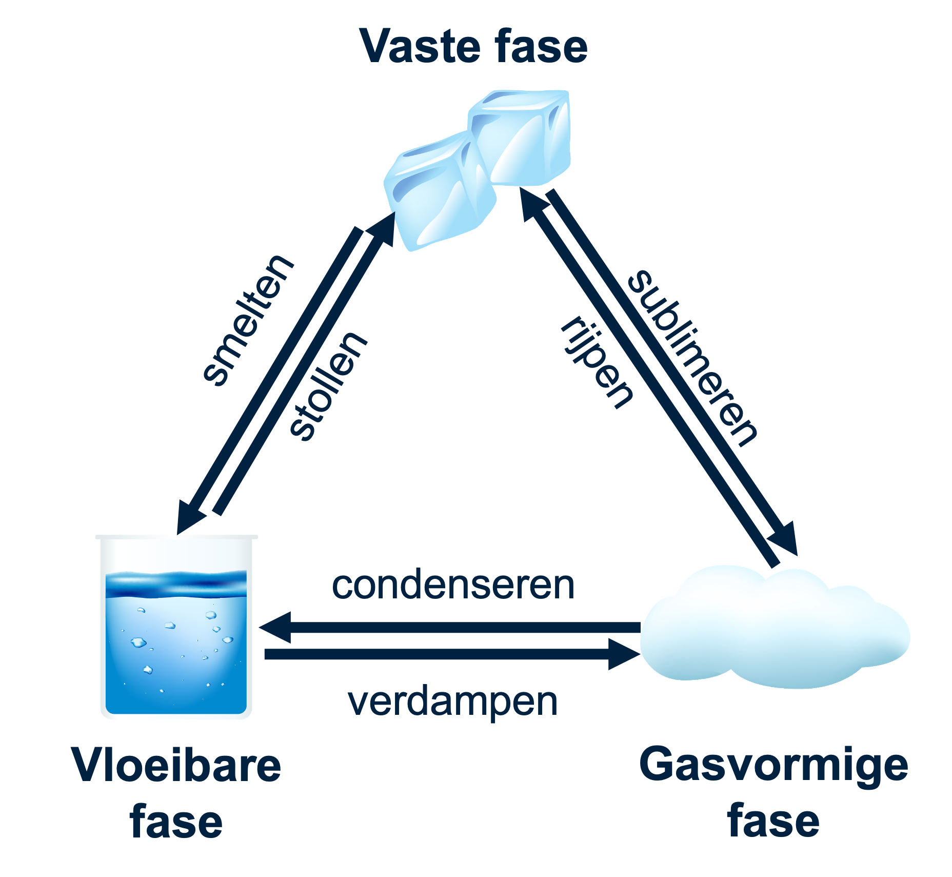Alle zes de faseovergangen afgebeeld in één schema