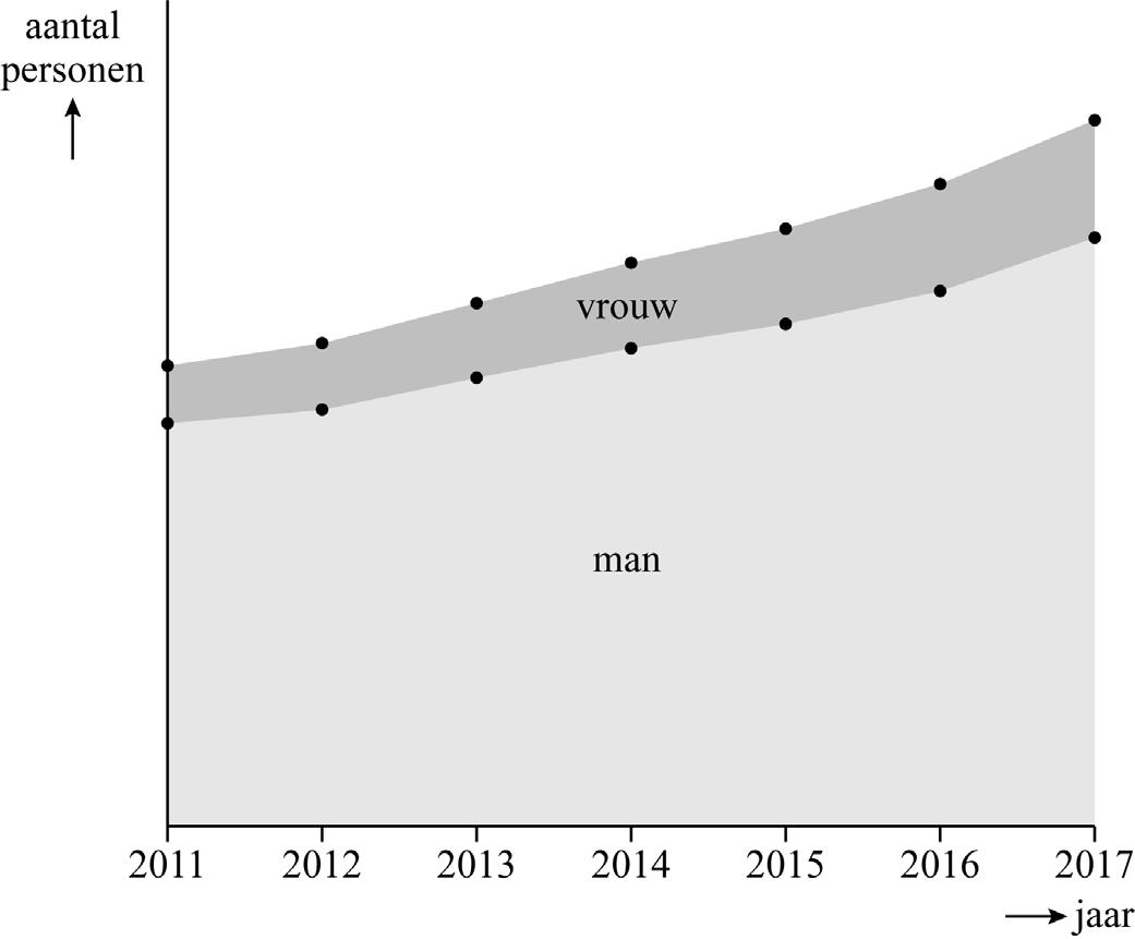figuur: aantal personen in Nederland met een topinkomen