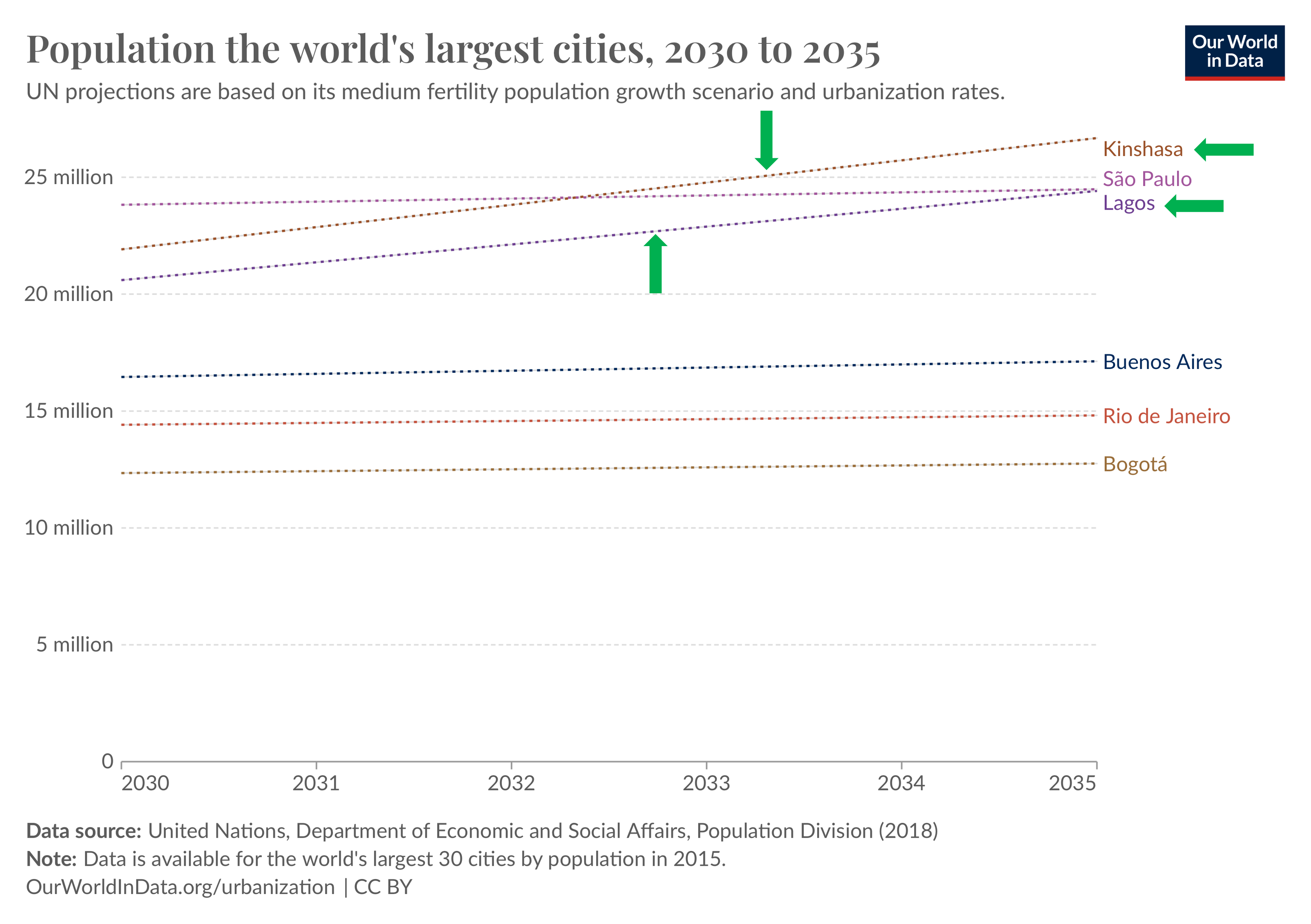 Bevolking in wereldsteden. 