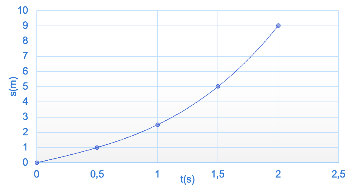 Het ingevulde s,t-diagram met de punten van de eend uit de tabel en een vloeiende lijn die deze punten verbindt.