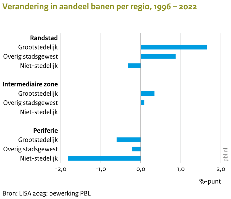 Verandering in aandeel banen per regio, 1996-2022