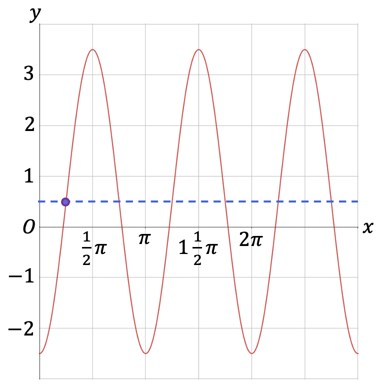 De sinusoïde, met het beginpunt (stijgend door evenwichtsstand) als paars bolletje aangegeven.