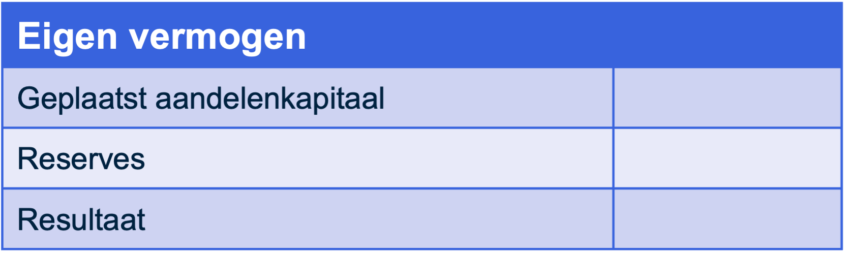 Het eigen vermogen op de balans