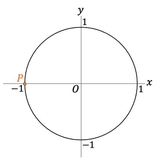 De eenheidscirkel met één gemarkeerd punt op (-1,0). 