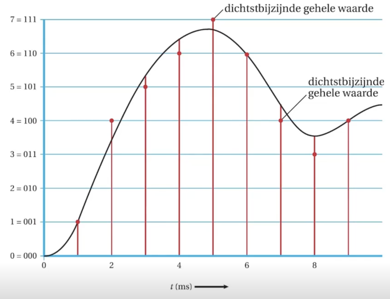 Een analoog signaal wordt omgezet in een digitaal signaal.