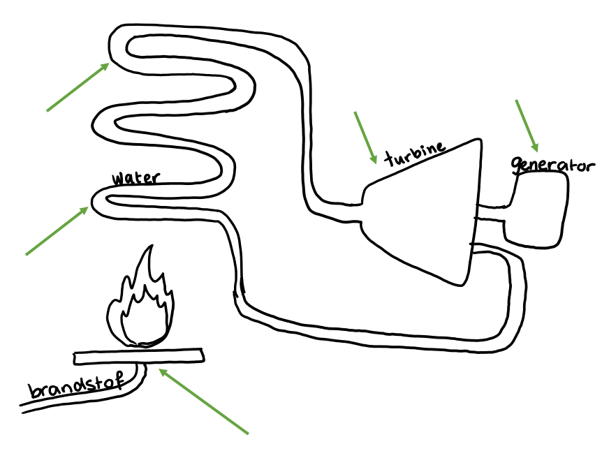 Een schets van de onderdelen van een elektriciteitscentrale