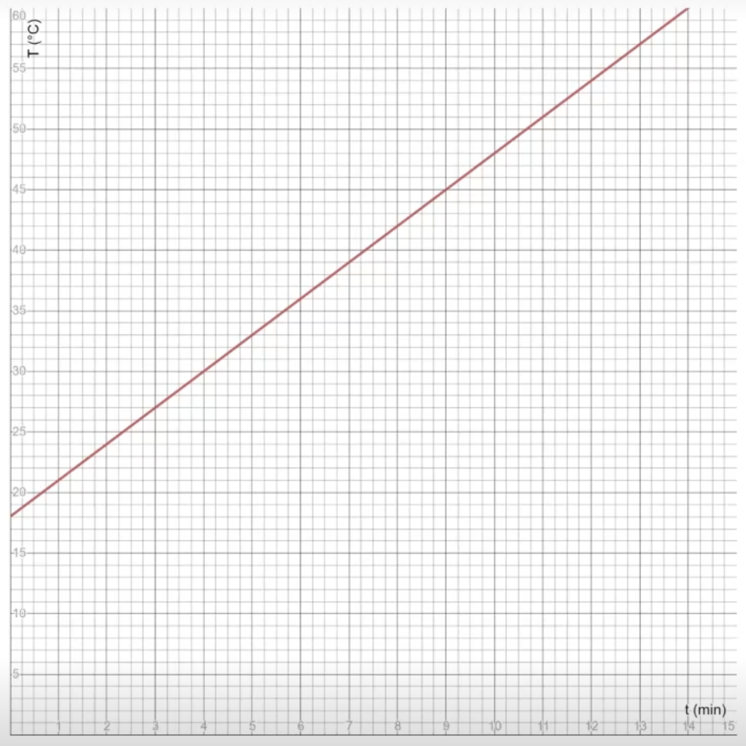 Grafiek van het verloop van de temperatuur als functie van de tijd wanneer water wordt verwarmd.