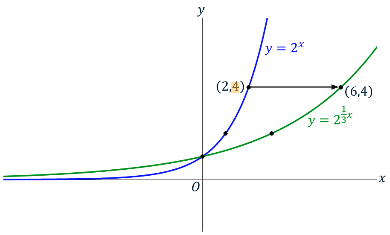 Vermenigvuldiging ten opzichte van de y-as voor een exponentiële functie.
